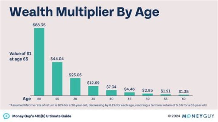 Age, Wealth, Relationships, And Family Ties