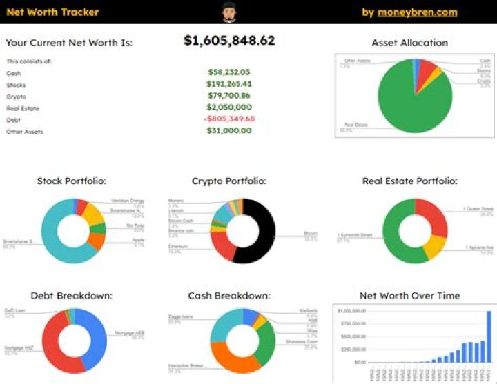 Net Worth And Market Insights 2019