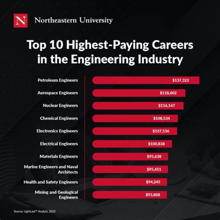 Unveil The Top 10 Highest-Paying Careers In The South And Secure Your Financial Future